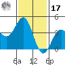 Tide chart for El Segundo, Santa Monica Bay, California on 2022/01/17