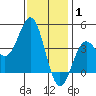 Tide chart for El Segundo, Santa Monica Bay, California on 2022/01/1
