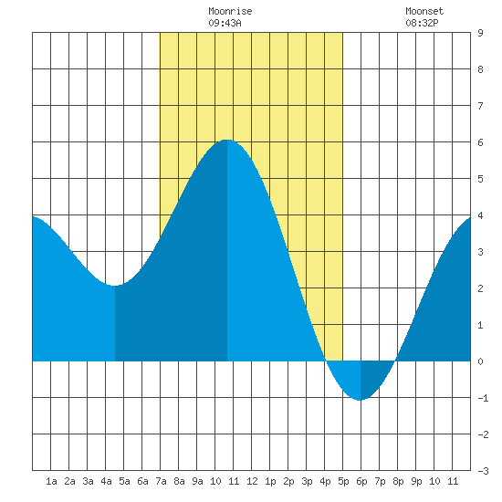 Tide Chart for 2022/01/5