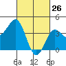 Tide chart for El Segundo, Santa Monica Bay, California on 2022/02/26