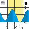 Tide chart for El Segundo, Santa Monica Bay, California on 2022/03/18