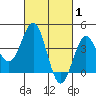 Tide chart for El Segundo, Santa Monica Bay, California on 2022/03/1