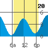 Tide chart for El Segundo, Santa Monica Bay, California on 2022/03/20