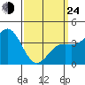 Tide chart for El Segundo, Santa Monica Bay, California on 2022/03/24