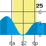 Tide chart for El Segundo, Santa Monica Bay, California on 2022/03/25