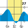 Tide chart for El Segundo, Santa Monica Bay, California on 2022/03/27
