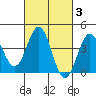 Tide chart for El Segundo, Santa Monica Bay, California on 2022/03/3