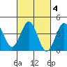 Tide chart for El Segundo, Santa Monica Bay, California on 2022/03/4