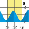 Tide chart for El Segundo, Santa Monica Bay, California on 2022/03/5