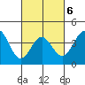 Tide chart for El Segundo, Santa Monica Bay, California on 2022/03/6