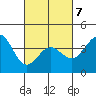 Tide chart for El Segundo, Santa Monica Bay, California on 2022/03/7