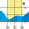 Tide chart for El Segundo, Santa Monica Bay, California on 2022/03/8