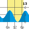 Tide chart for El Segundo, Santa Monica Bay, California on 2022/04/13