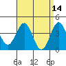 Tide chart for El Segundo, Santa Monica Bay, California on 2022/04/14