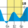 Tide chart for El Segundo, Santa Monica Bay, California on 2022/04/18