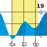 Tide chart for El Segundo, Santa Monica Bay, California on 2022/04/19