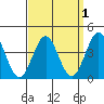 Tide chart for El Segundo, Santa Monica Bay, California on 2022/04/1