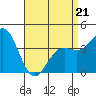 Tide chart for El Segundo, Santa Monica Bay, California on 2022/04/21