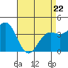 Tide chart for El Segundo, Santa Monica Bay, California on 2022/04/22