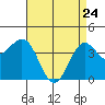 Tide chart for El Segundo, Santa Monica Bay, California on 2022/04/24