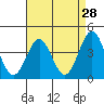 Tide chart for El Segundo, Santa Monica Bay, California on 2022/04/28