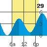 Tide chart for El Segundo, Santa Monica Bay, California on 2022/04/29