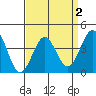 Tide chart for El Segundo, Santa Monica Bay, California on 2022/04/2