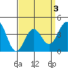 Tide chart for El Segundo, Santa Monica Bay, California on 2022/04/3