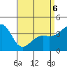 Tide chart for El Segundo, Santa Monica Bay, California on 2022/04/6