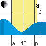 Tide chart for El Segundo, Santa Monica Bay, California on 2022/04/8