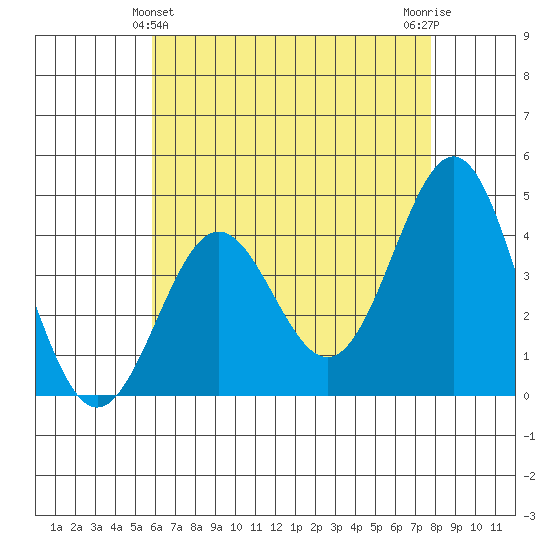 Tide Chart for 2022/05/14