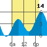 Tide chart for El Segundo, Santa Monica Bay, California on 2022/05/14