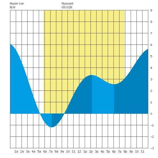 Tide Chart for 2022/05/19