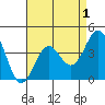 Tide chart for El Segundo, Santa Monica Bay, California on 2022/05/1