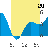 Tide chart for El Segundo, Santa Monica Bay, California on 2022/05/20