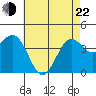 Tide chart for El Segundo, Santa Monica Bay, California on 2022/05/22