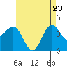 Tide chart for El Segundo, Santa Monica Bay, California on 2022/05/23