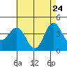 Tide chart for El Segundo, Santa Monica Bay, California on 2022/05/24