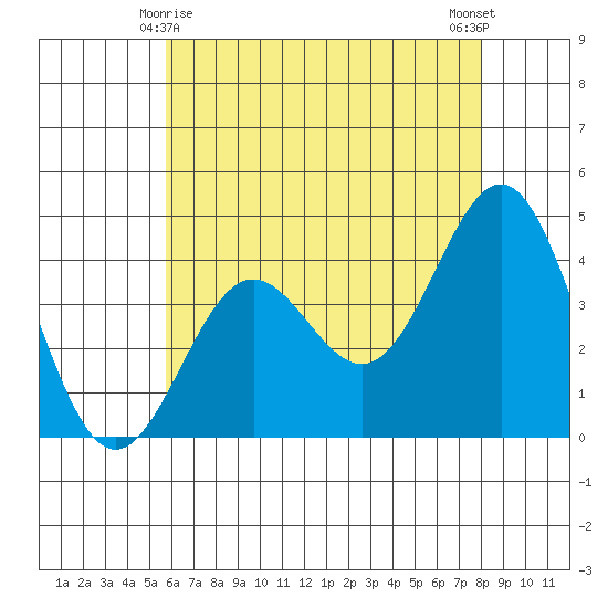 Tide Chart for 2022/05/28