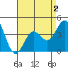 Tide chart for El Segundo, Santa Monica Bay, California on 2022/05/2