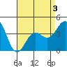Tide chart for El Segundo, Santa Monica Bay, California on 2022/05/3