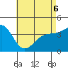 Tide chart for El Segundo, Santa Monica Bay, California on 2022/05/6