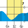 Tide chart for El Segundo, Santa Monica Bay, California on 2022/05/7