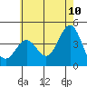 Tide chart for El Segundo, Santa Monica Bay, California on 2022/06/10