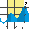 Tide chart for El Segundo, Santa Monica Bay, California on 2022/06/12