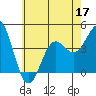 Tide chart for El Segundo, Santa Monica Bay, California on 2022/06/17