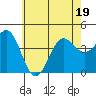 Tide chart for El Segundo, Santa Monica Bay, California on 2022/06/19