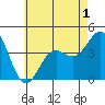 Tide chart for El Segundo, Santa Monica Bay, California on 2022/06/1
