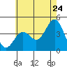 Tide chart for El Segundo, Santa Monica Bay, California on 2022/06/24