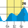 Tide chart for El Segundo, Santa Monica Bay, California on 2022/06/26